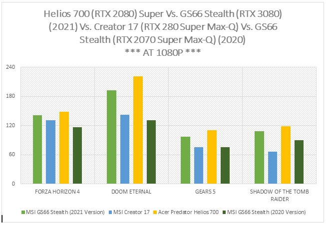 Helios 700 Vs. GS66 Stealth RTX 3080 Vs. Creator 17 Vs. GS66