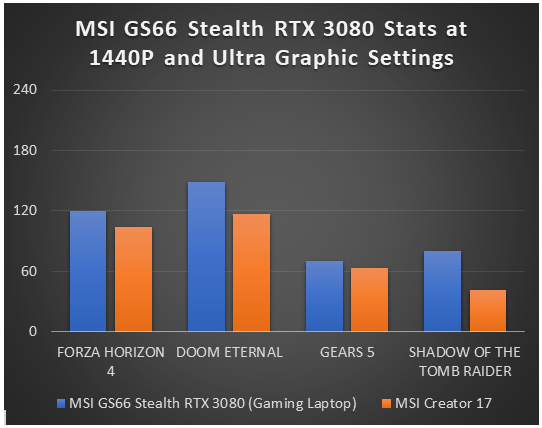 MSI GS66 Stealth RTX 3080 vs MSI Creator 17